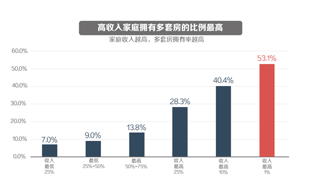 中国房地产空置率报告PPT模板