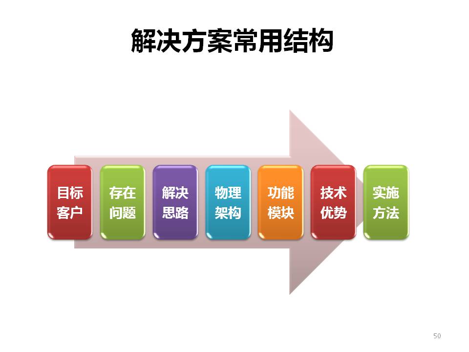 PPT设计制作教程高手篇下载