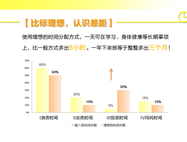 《时间投资法》PPT读书笔记