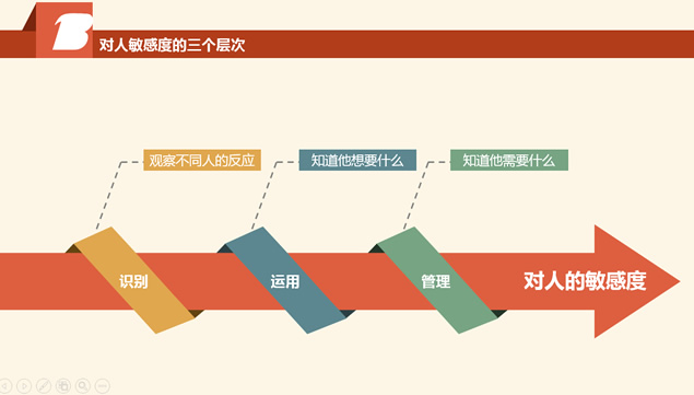 《DISCover自我探索》读书笔记PPT模板
