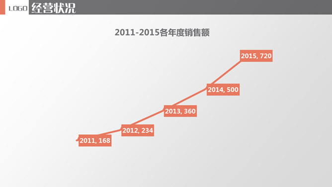 销售业绩总结汇报PPT模板
