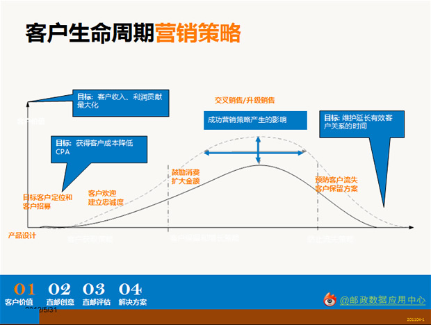 中国邮政直邮服务PPT模板