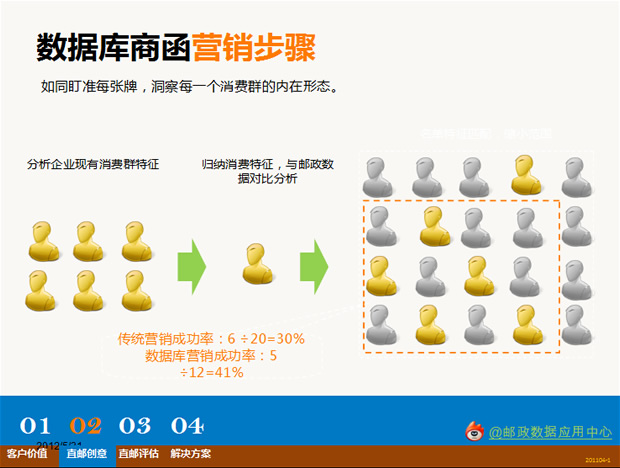 中国邮政直邮服务PPT模板