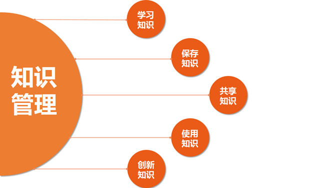 你的知识需要管理PPT