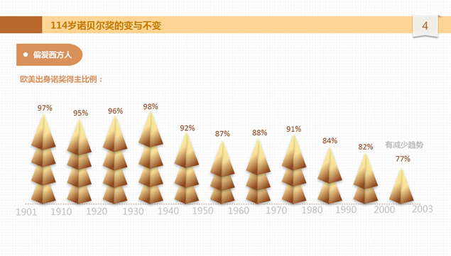 诺贝尔奖潜规则PPT模板