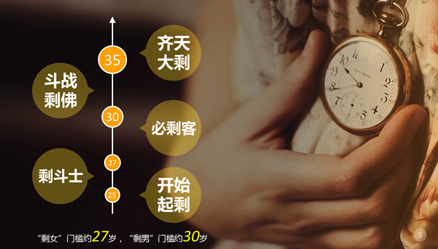 剩了该怎么办――剩女分析PPT模板