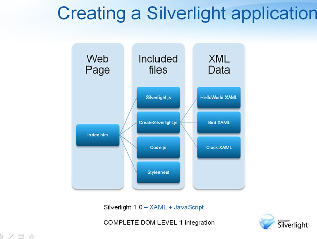 Microsoft Silverlight微软产品PPT模板