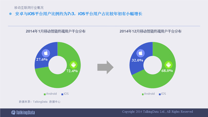 移动互联网数据报告PPT