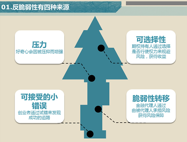 《反脆弱》PPT读书笔记