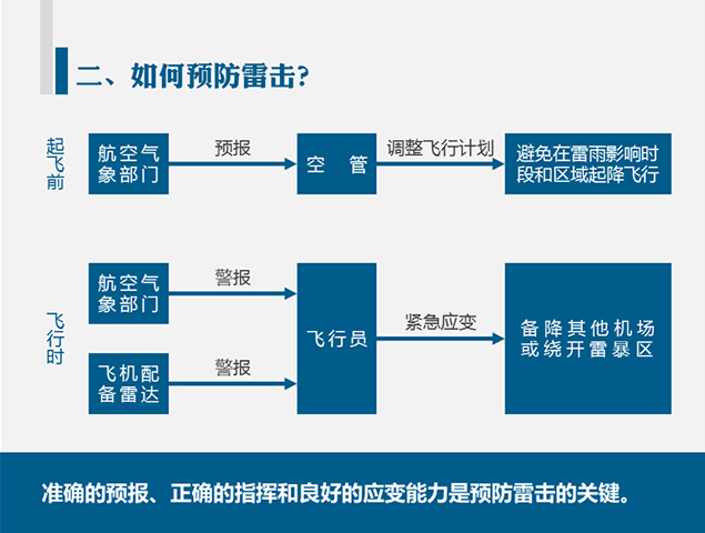 飞机防雷常用方法教学PPT模板