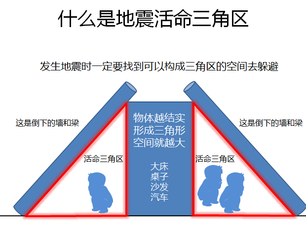 地震逃生常识PPT课件模板