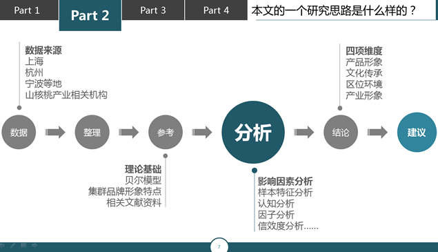 区域品牌认知的影响因素分析――农林经济管理毕业论文答辩PPT模板