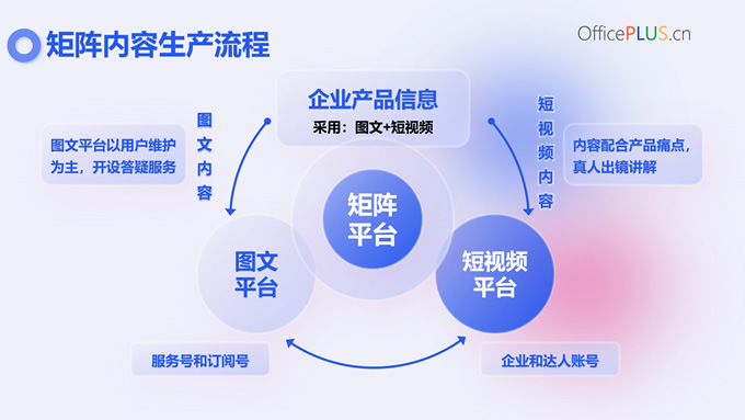 新媒体矩阵运营方案PPT模板