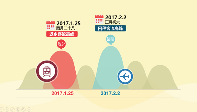 2017春运大数据解析PPT卡通模板