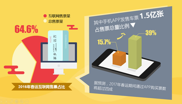 2017春运大数据解析PPT卡通模板